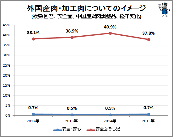 ↑ 外国産肉・加工肉についてのイメージ(複数回答、安全面、中国産鶏肉調整品、経年変化)