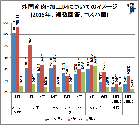 ↑ 外国産肉・加工肉についてのイメージ(2015年、複数回答、コスパ面)