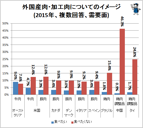 ↑ 外国産肉・加工肉についてのイメージ(2015年、複数回答、需要面)