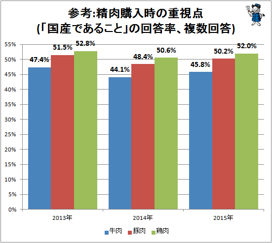 ↑ 参考:精肉購入時の重視点(「国産であること」の回答率、複数回答)