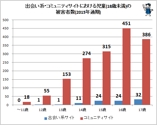 ↑ 出会い系・コミュニティサイトにおける児童(18歳未満)の被害者数(2015年通期)