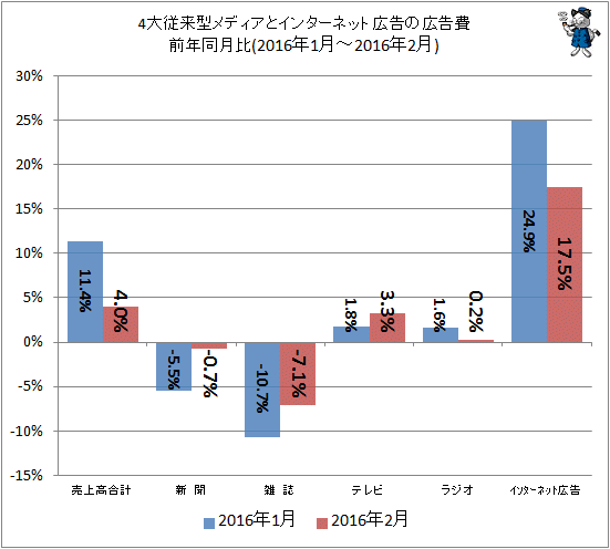 ↑ 4大従来型メディアとインターネット広告の広告費前年同月比(2016年1月-2016年2月)