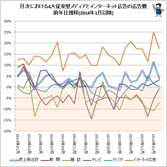 ↑ 月次における4大従来型メディアとインターネット広告の広告費前年比推移(2014年1月以降)
