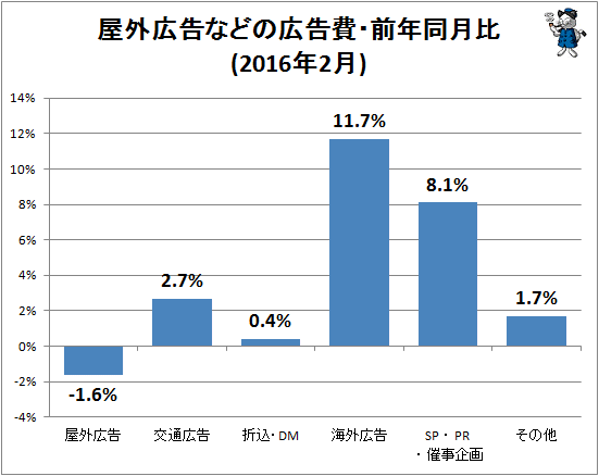 ↑ 屋外広告などの広告費・前年同月比(2016年2月)