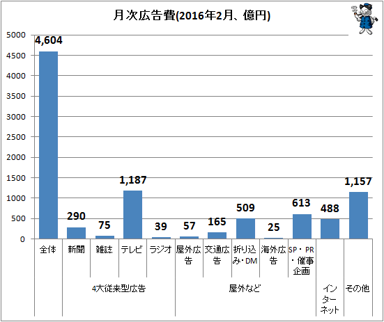 ↑ 月次広告費(2016年2月、億円)