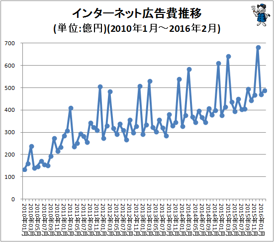 ↑ インターネット広告費推移(単位:億円)(2010年1月-2016年2月)