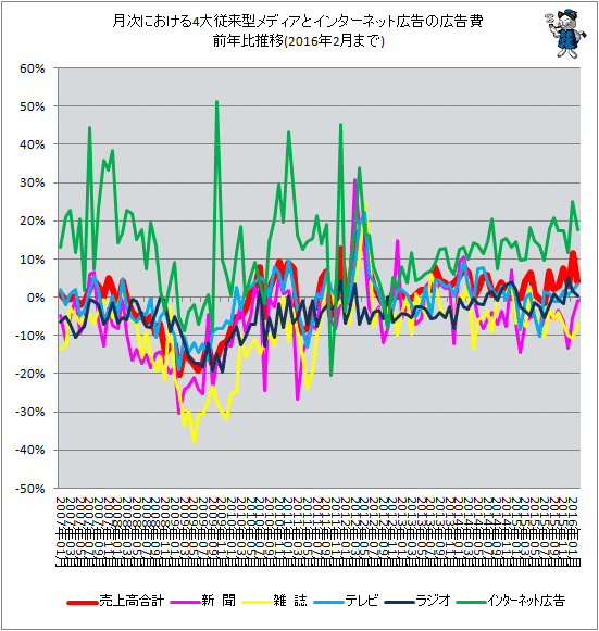 ↑ 月次における4大従来型メディアとインターネット広告の広告費前年比推移(2016年2月分まで)