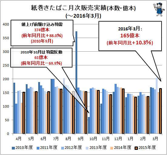 ↑ 紙巻きたばこ月次販売実績(本数・億本)(-2016年3月)