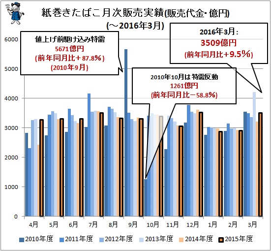 ↑ 紙巻きたばこ月次販売実績(販売代金・億円)(-2016年3月)