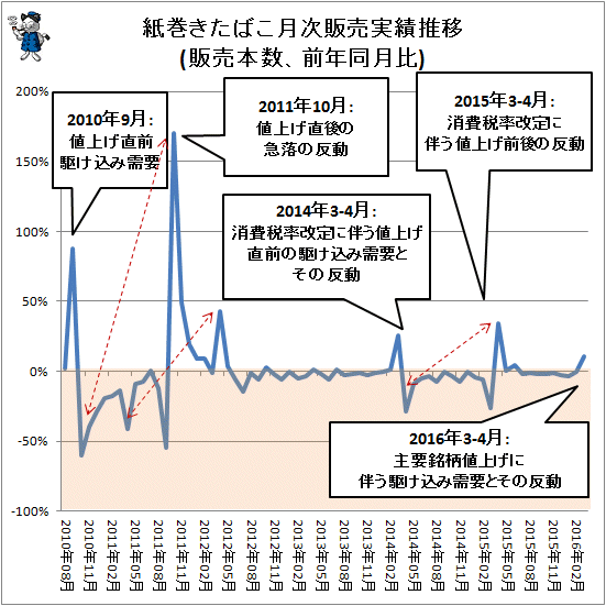 ↑ 紙巻きたばこ月次販売実績(販売本数、前年同月比)