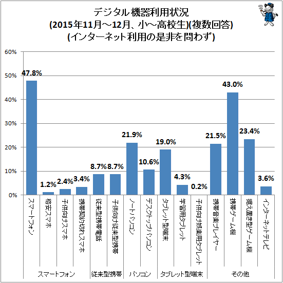 ↑ デジタル機器利用状況(2015年11月-12月、小中高校)(複数回答)(インターネット利用の是非を問わず)