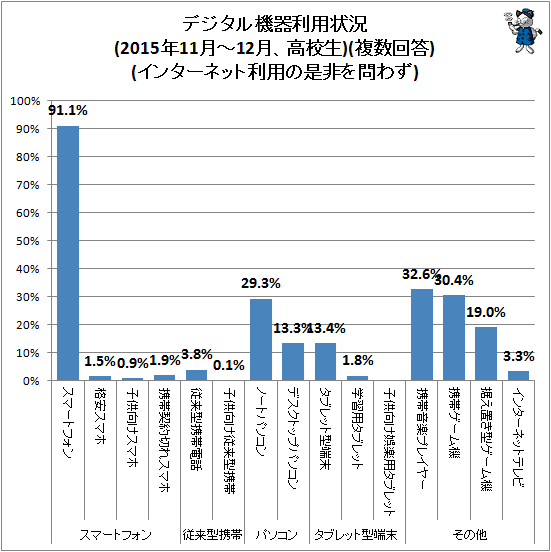 ↑ デジタル機器利用状況(2015年11月-12月、高校生)(複数回答)(インターネット利用の是非を問わず)