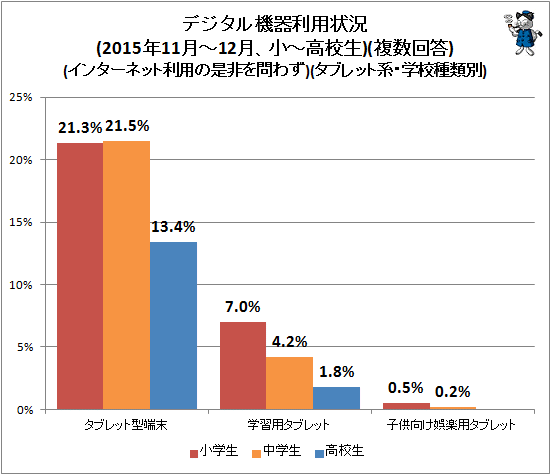 ↑ デジタル機器利用状況(2015年11月-12月、小中高校生)(複数回答)(インターネット利用の是非を問わず)(タブレット系・学校種類別)