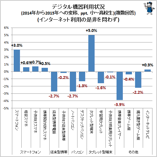 ↑ デジタル機器利用状況(2014年から2015年への変移、ppt、小-高校生)(複数回答)(インターネット利用の是非を問わず)
