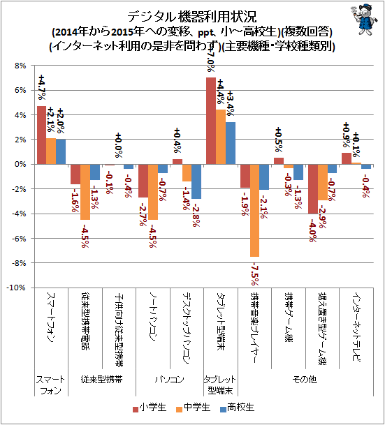↑ デジタル機器利用状況(2014年から2015年への変移、ppt、小-高校生)(複数回答)(インターネット利用の是非を問わず)(主要機種・学校種類別)
