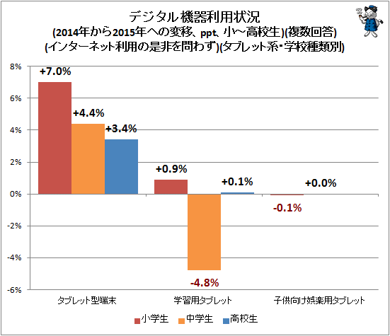 ↑ デジタル機器利用状況(2014年から2015年への変移、ppt、小-高校生)(複数回答)(インターネット利用の是非を問わず)(タブレット系・学校種類別)