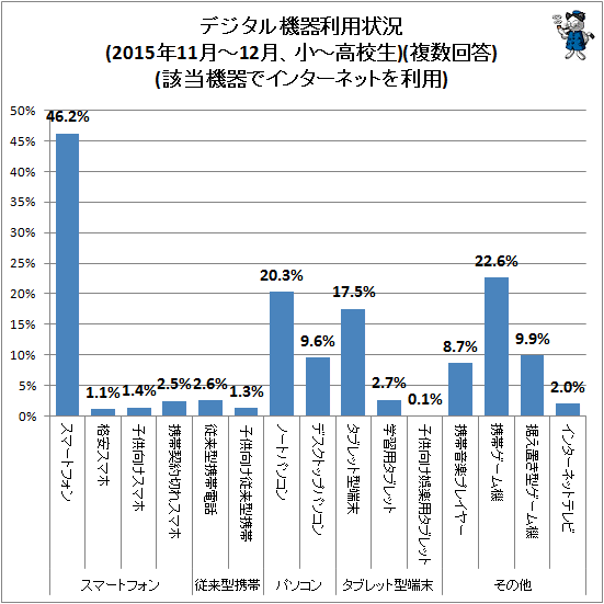↑ デジタル機器利用状況(2015年11月-12月、小中高校生)(複数回答)(該当機器でインターネットを利用)