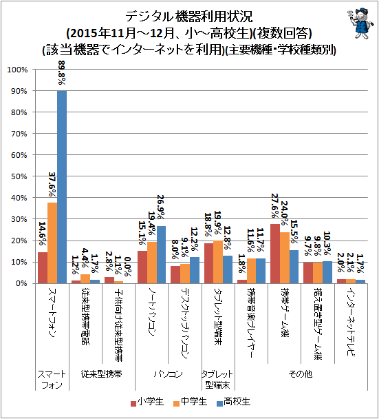 ↑ デジタル機器利用状況(2015年11月-12月、小中高校)(複数回答)(該当機器でインターネットを利用)(主要機種・学校種類別)