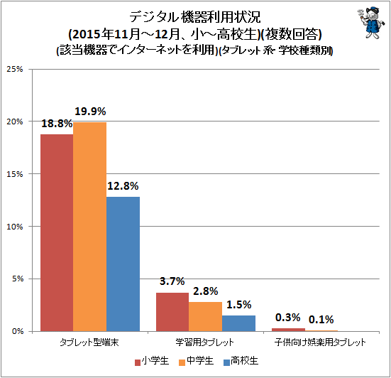 ↑ デジタル機器利用状況(2015年11月-12月、小中高校)(複数回答)(該当機器でインターネットを利用)(タブレット系・学校種類別)