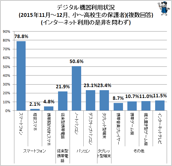 ↑ デジタル機器利用状況(2015年11月-12月、小中高校生の保護者)(複数回答)(インターネット利用の是非を問わず)