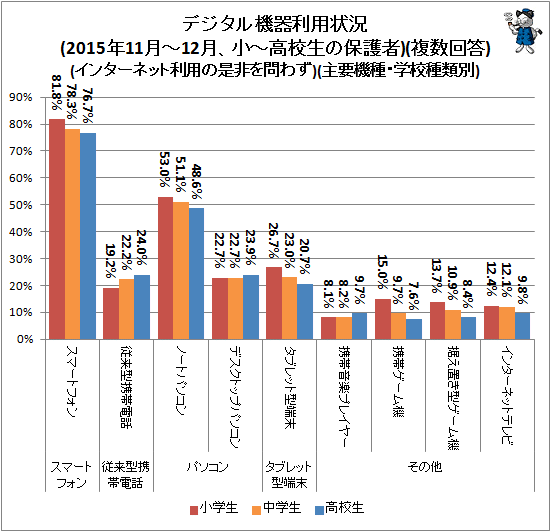 ↑ デジタル機器利用状況(2015年11月-12月、小中高校生の保護者)(複数回答)(インターネット利用の是非を問わず)(主要機種・学校種類別)