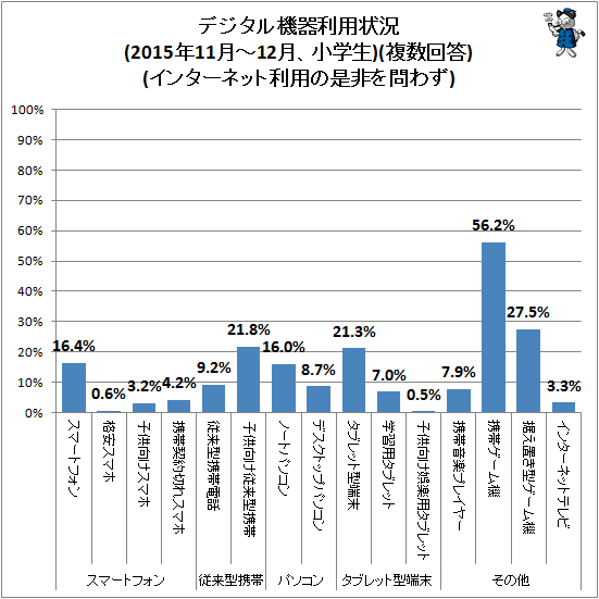 ↑ デジタル機器利用状況(2015年11月-12月、小学生)(複数回答)(インターネット利用の是非を問わず)
