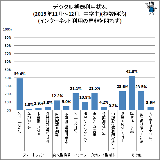 ↑ デジタル機器利用状況(2015年11月-12月、中学生)(複数回答)(インターネット利用の是非を問わず)