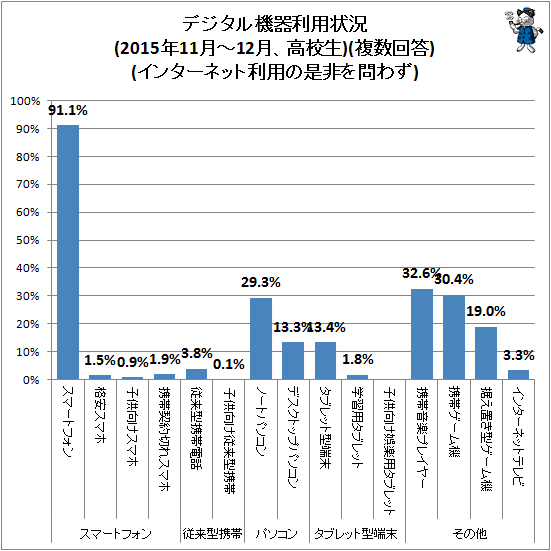 ↑ デジタル機器利用状況(2015年11月-12月、高校生)(複数回答)(インターネット利用の是非を問わず)