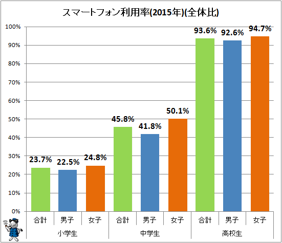 ↑ スマートフォン利用率(2015年)(全体比)(通常版のみ)