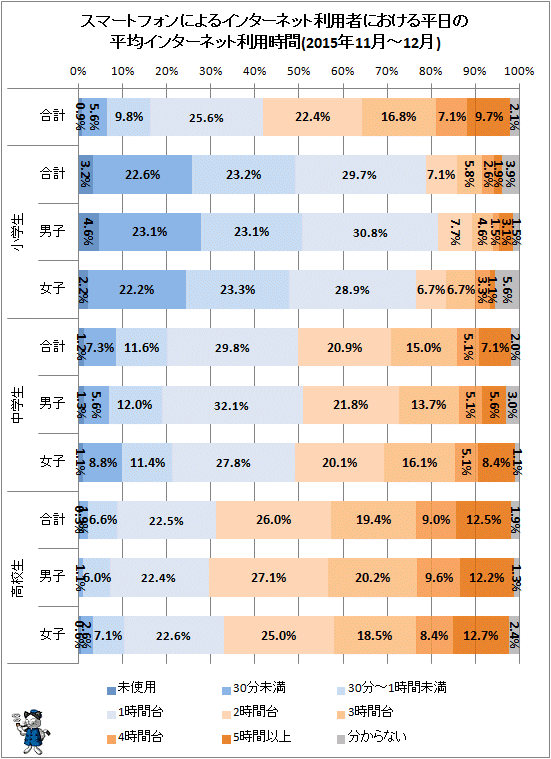 ↑ スマートフォンによるインターネット利用者における平日の平均インターネット利用時間(2015年11月-12月)