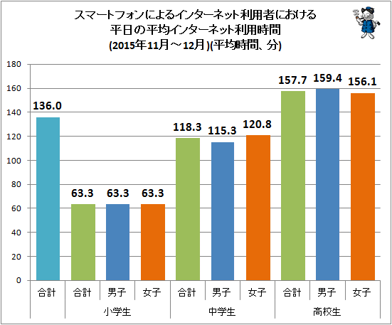 ↑ スマートフォンによるインターネット利用者における平日の平均インターネット利用時間(2015年11月-12月)(平均時間、分)