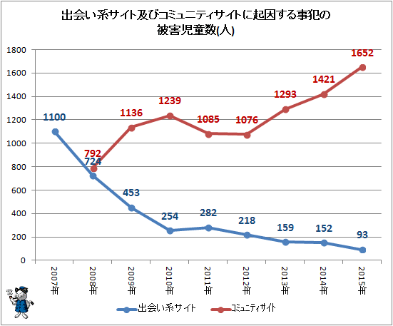↑ 出会い系サイト及びコミュニティサイトに起因する事犯の被害児童数(人)(再録)