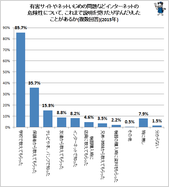 ↑ 有害サイトやネットいじめの問題などインターネットの危険性について、これまで説明を受けたり学んだりしたことがあるか(複数回答)(2015年)
