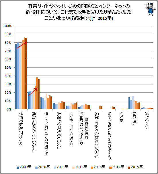 ↑ 有害サイトやネットいじめの問題などインターネットの危険性について、これまで説明を受けたり学んだりしたことがあるか(複数回答)(-2015年)