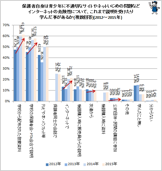 ↑ 保護者自身は青少年に不適切なサイトやネットいじめの問題などインターネットの危険性について、これまで説明を受けたり学んだ事があるか(複数回答)(2012-2015年)