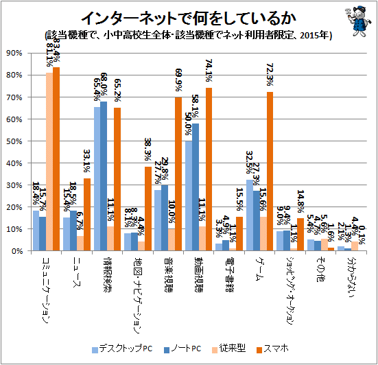↑ インターネットで何をしているか(該当機種で、小中高校生全体・該当機種でネット利用者限定、2015年)