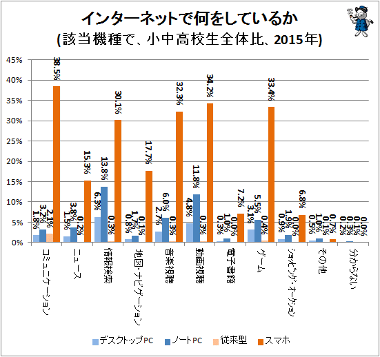 ↑ インターネットで何をしているか(該当機種で、小中高校生全体、2015年)