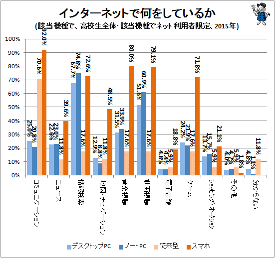 ↑ インターネットで何をしているか(該当機種で、高校生全体・該当機種でネット利用者限定、2015年)