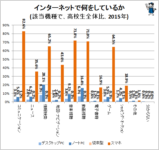 ↑ インターネットで何をしているか(該当機種で、高校生全体、2015年)