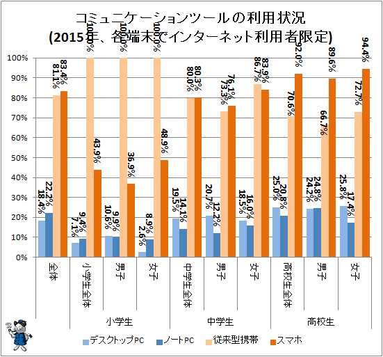 ↑ コミュニケーションツールの利用状況(2015年、各端末でインターネット利用者限定)