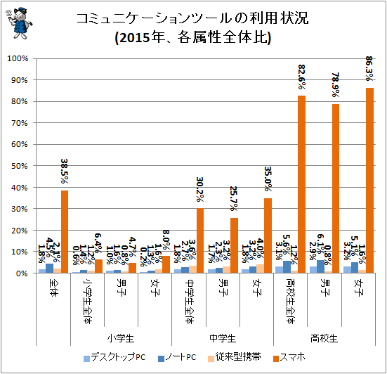 ↑ コミュニケーションツールの利用状況(2015年、各属性全体比)