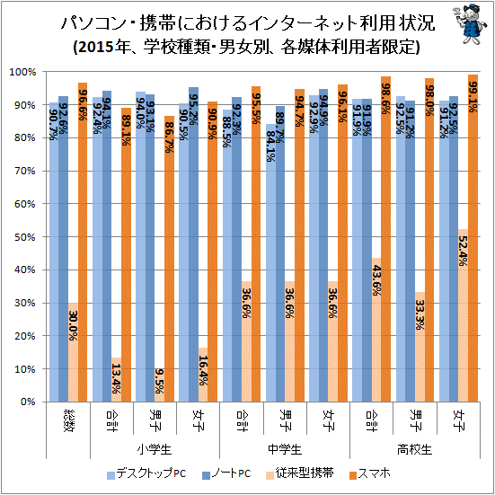 ↑ パソコン・携帯におけるインターネット利用状況(2015年、学校種類・男女別、各媒体利用者限定)