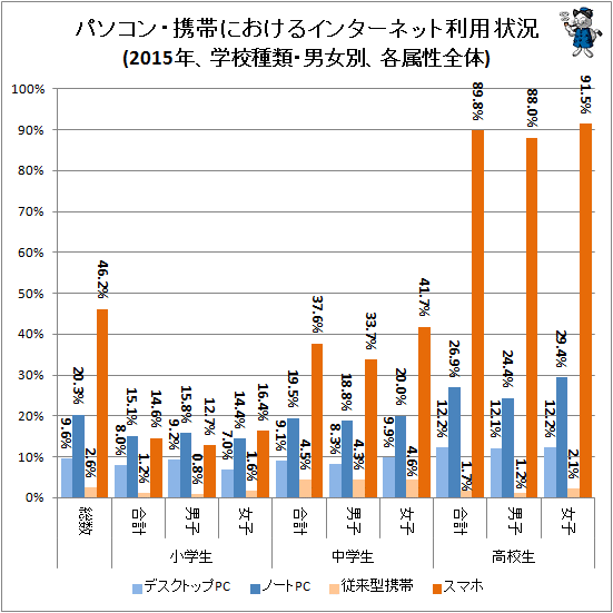 ↑ パソコン・携帯におけるインターネット利用状況(2015年、学校種類・男女別、各属性全体)