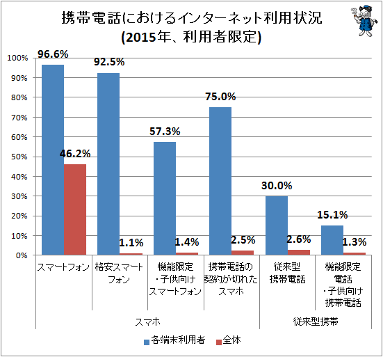 ↑ 携帯電話におけるインターネット利用状況(2015年、利用者限定)