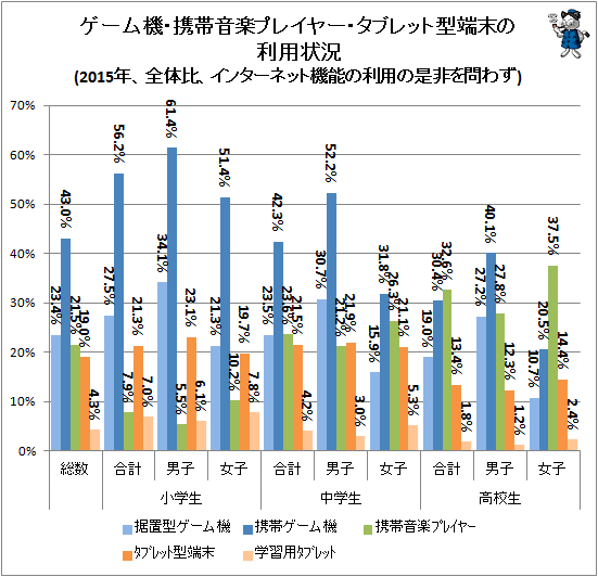 ↑ ゲーム機・携帯音楽プレイヤー・タブレット型端末の利用状況(2015年、全体比、インターネット機能の利用の是非を問わず)