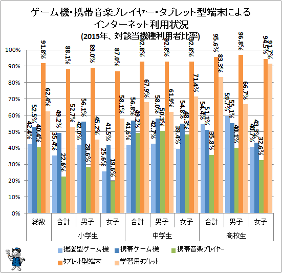 ↑ ゲーム機・携帯音楽プレイヤー・タブレット型端末によるインターネット利用状況(2015年、対該当機種保有者比率)