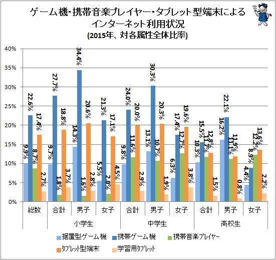 ↑ ゲーム機・携帯音楽プレイヤー・タブレット型端末によるインターネット利用状況(2015年、対各属性全体比率)
