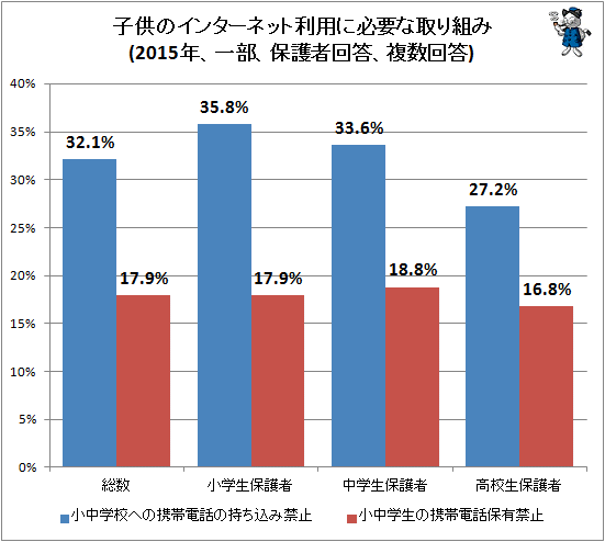 ↑ 子供のインターネット利用に必要な取り組み(2015年、一部、保護者回答、複数回答)