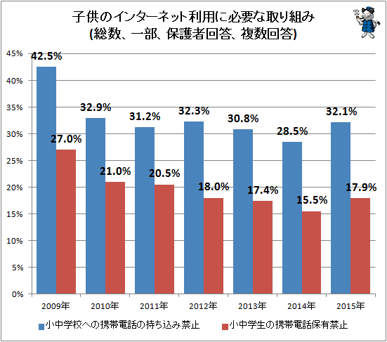 ↑ 子供のインターネット利用に必要な取り組み(一部、保護者回答、複数回答)