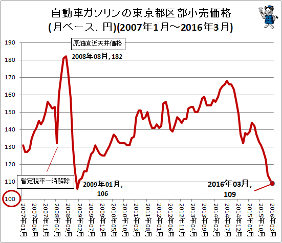 自動車ガソリンの東京都区部小売価格(月ベース、円)(2007年1月-2016年3月)